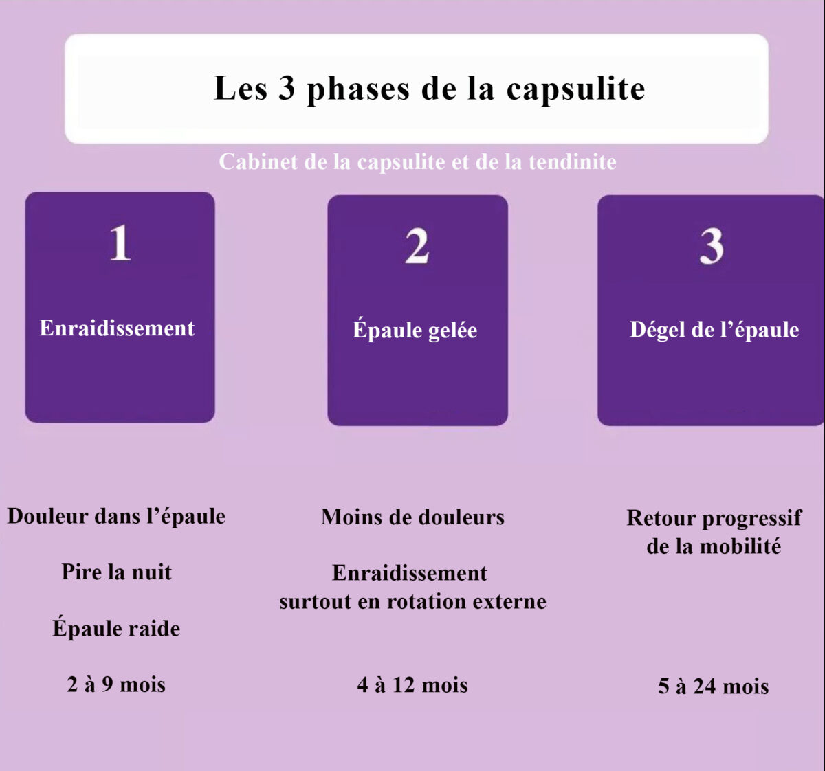 Les Phases D Une Capsulite