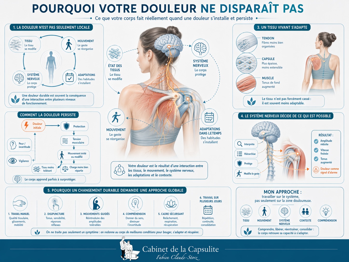 Schéma explicatif — douleur, tendinite et capsulite